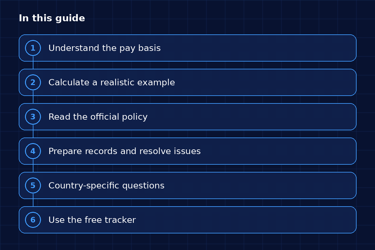 Step diagram of the sections in this guide: Understand the pay basis; Calculate a realistic example; Read the official policy; Prepare records and resolve issues; Country-specific questions; Use the free tracker