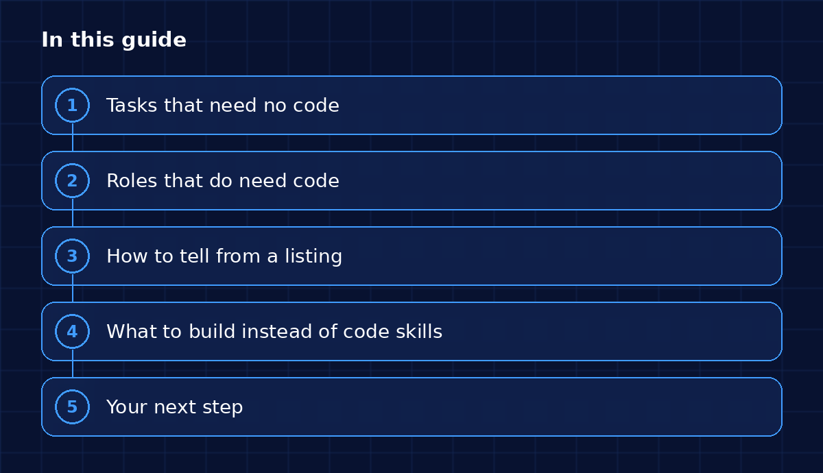 Step diagram of the sections in this guide: Tasks that need no code; Roles that do need code; How to tell from a listing; What to build instead of code skills; Your next step
