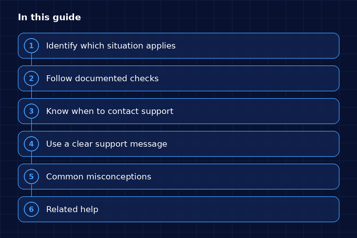 Step diagram of the sections in this guide: Identify which situation applies; Follow documented checks; Know when to contact support; Use a clear support message; Common misconceptions; Related help