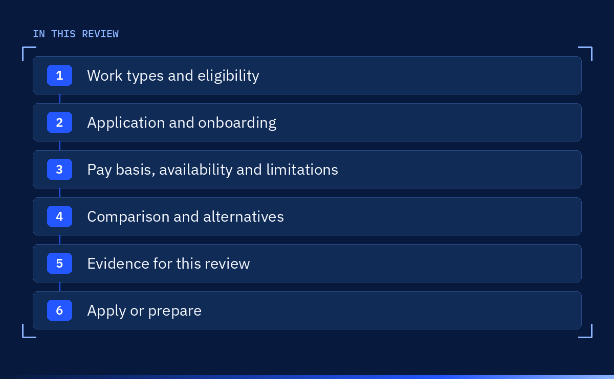 Step diagram of the sections in this DataAnnotation review: Work types and eligibility; Application and onboarding; Pay basis, availability and limitations; Comparison and alternatives; Evidence for this review; Apply or prepare