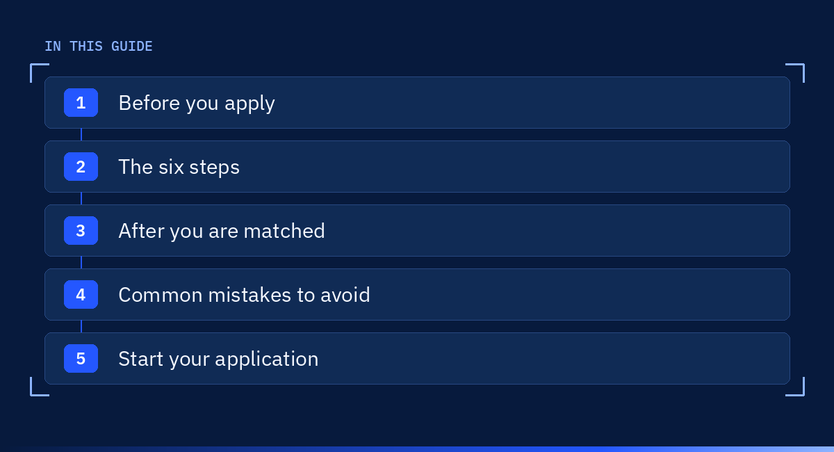 Step diagram of the sections in this micro1 application process guide: Before you apply; The six steps; After you are matched; Common mistakes to avoid; Start your application