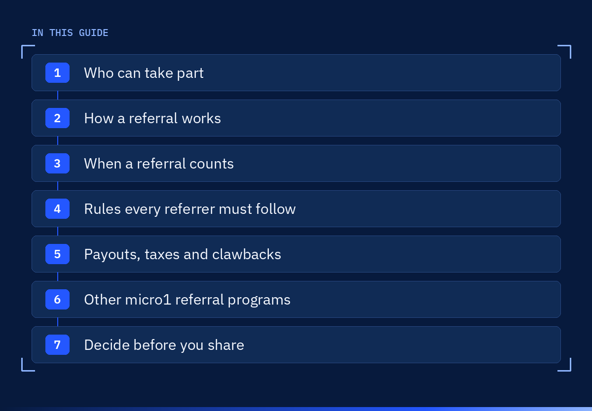 Step diagram of the sections in this micro1 referral program guide: Who can take part; How a referral works; When a referral counts; Rules every referrer must follow; Payouts, taxes and clawbacks; Other micro1 referral programs; Decide before you share