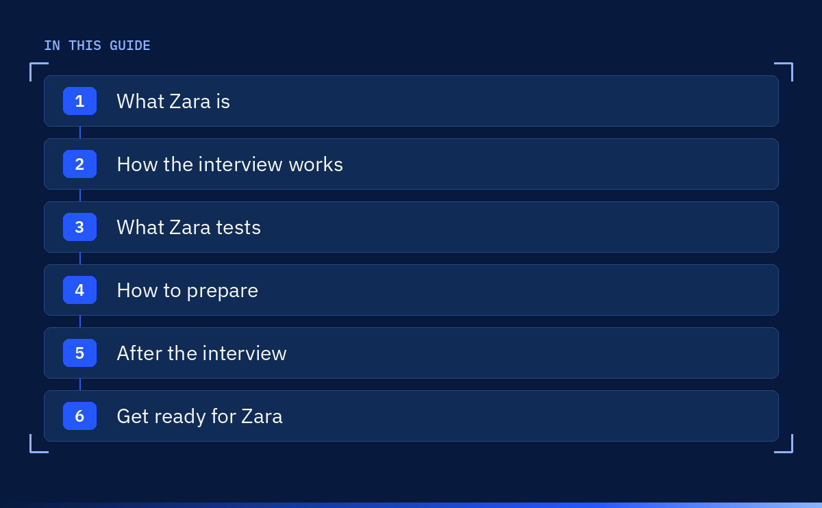 Step diagram of the sections in this micro1 Zara interview guide: What Zara is; How the interview works; What Zara tests; How to prepare; After the interview; Get ready for Zara