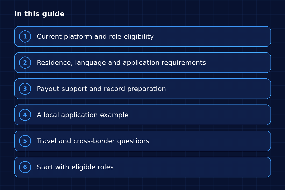 Step diagram of the sections in this guide: Current platform and role eligibility; Residence, language and application requirements; Payout support and record preparation; A local application example; Travel and cross-border questions; Start with eligible roles